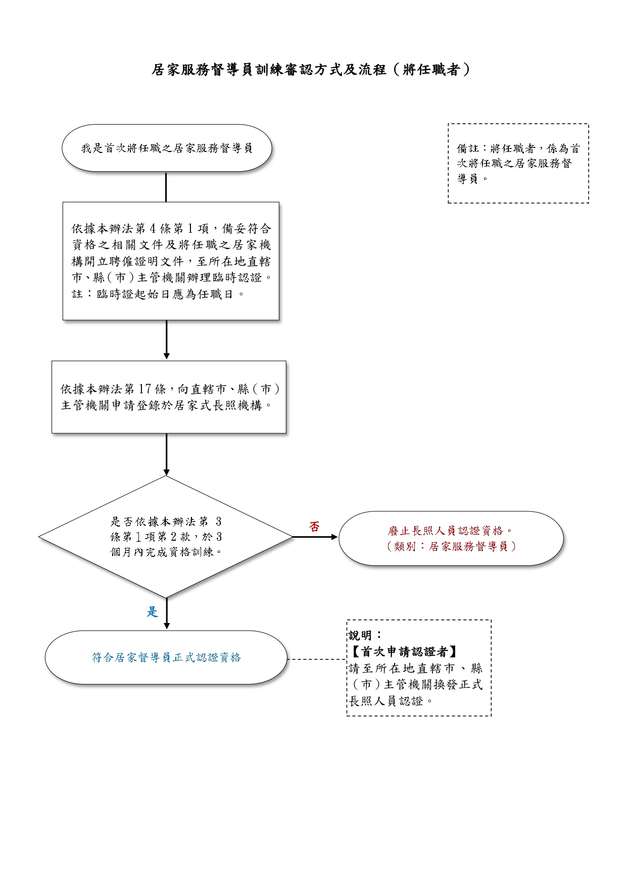 1110049檢送「長期照顧服務人員訓練認證繼續教育及登錄辦法」修正條文問答集及相關附件1份，並公布於本部長照專區之「最新消息」網頁供各界查詢，請查照所轄長期照顧服務單位_page-0020